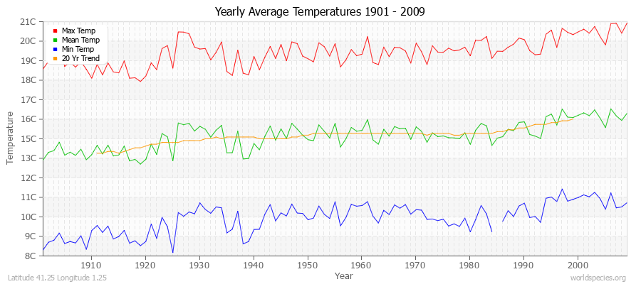 Yearly Average Temperatures 2010 - 2009 (Metric) Latitude 41.25 Longitude 1.25