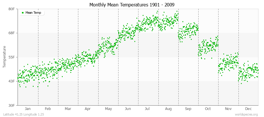 Monthly Mean Temperatures 1901 - 2009 (English) Latitude 41.25 Longitude 1.25