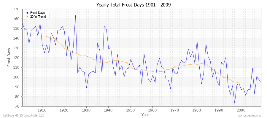 Yearly Total Frost Days 1901 - 2009 Latitude 41.25 Longitude 1.25