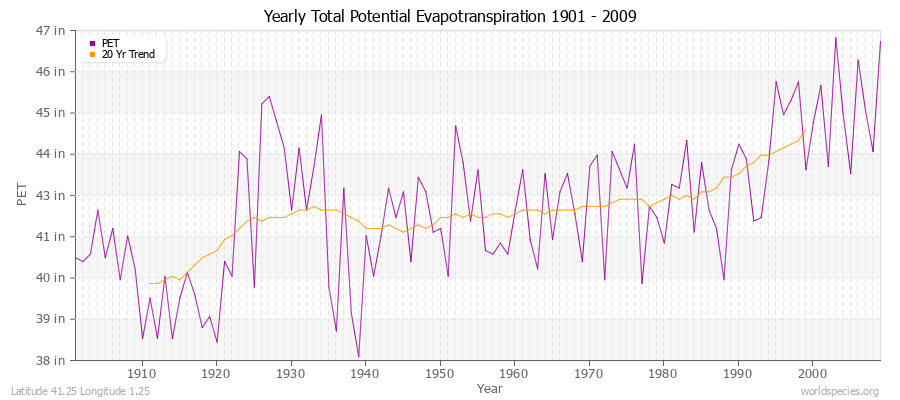 Yearly Total Potential Evapotranspiration 1901 - 2009 (English) Latitude 41.25 Longitude 1.25