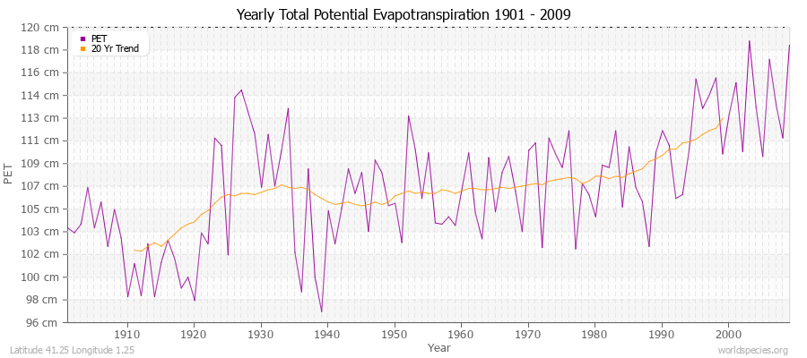 Yearly Total Potential Evapotranspiration 1901 - 2009 (Metric) Latitude 41.25 Longitude 1.25