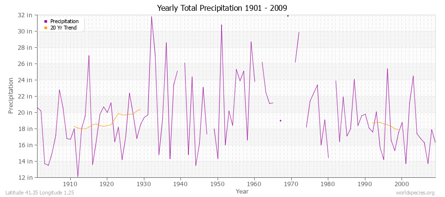 Yearly Total Precipitation 1901 - 2009 (English) Latitude 41.25 Longitude 1.25