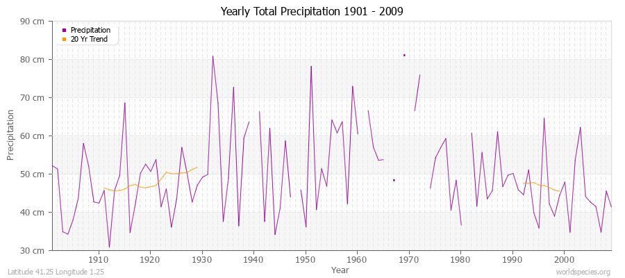 Yearly Total Precipitation 1901 - 2009 (Metric) Latitude 41.25 Longitude 1.25