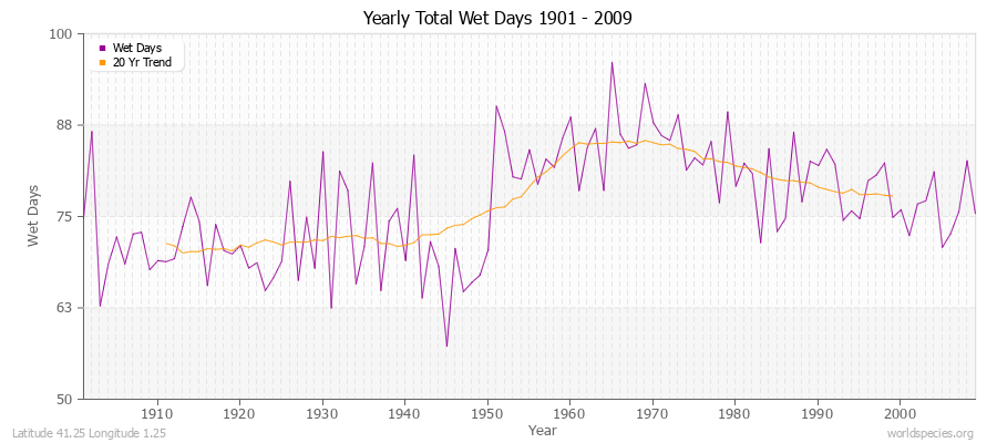 Yearly Total Wet Days 1901 - 2009 Latitude 41.25 Longitude 1.25