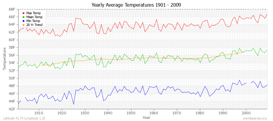 Yearly Average Temperatures 2010 - 2009 (English) Latitude 41.75 Longitude 1.25