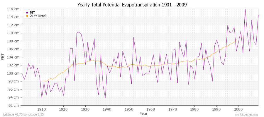Yearly Total Potential Evapotranspiration 1901 - 2009 (Metric) Latitude 41.75 Longitude 1.25