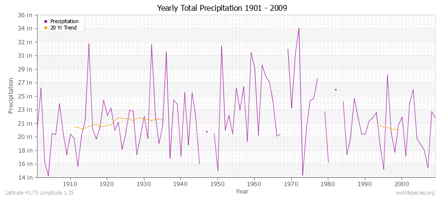 Yearly Total Precipitation 1901 - 2009 (English) Latitude 41.75 Longitude 1.25