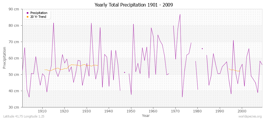 Yearly Total Precipitation 1901 - 2009 (Metric) Latitude 41.75 Longitude 1.25