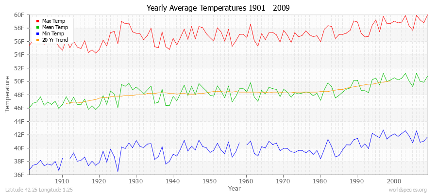 Yearly Average Temperatures 2010 - 2009 (English) Latitude 42.25 Longitude 1.25