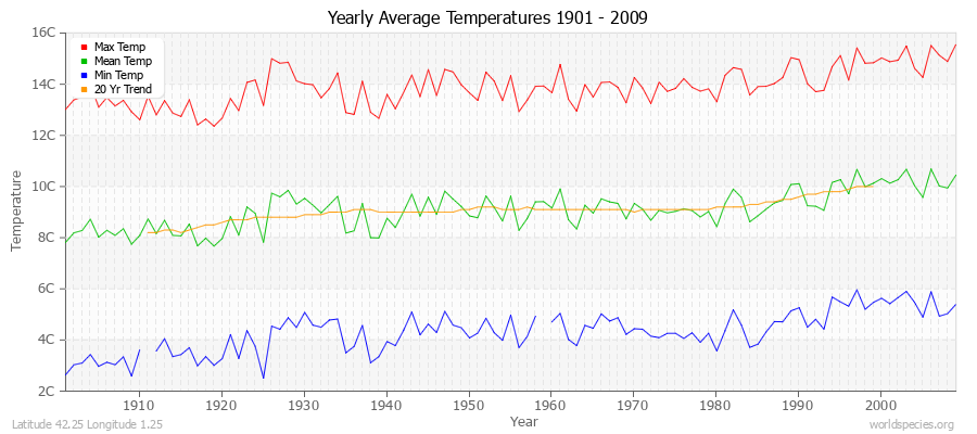 Yearly Average Temperatures 2010 - 2009 (Metric) Latitude 42.25 Longitude 1.25