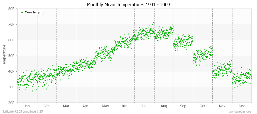 Monthly Mean Temperatures 1901 - 2009 (English) Latitude 42.25 Longitude 1.25