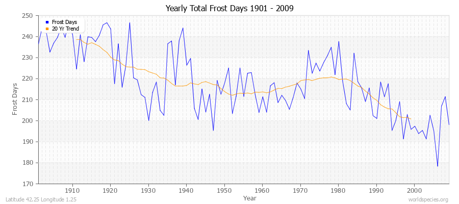 Yearly Total Frost Days 1901 - 2009 Latitude 42.25 Longitude 1.25