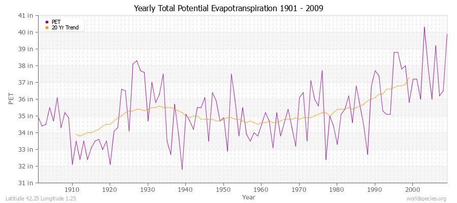 Yearly Total Potential Evapotranspiration 1901 - 2009 (English) Latitude 42.25 Longitude 1.25