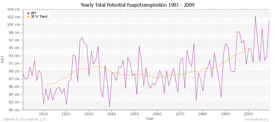 Yearly Total Potential Evapotranspiration 1901 - 2009 (Metric) Latitude 42.25 Longitude 1.25