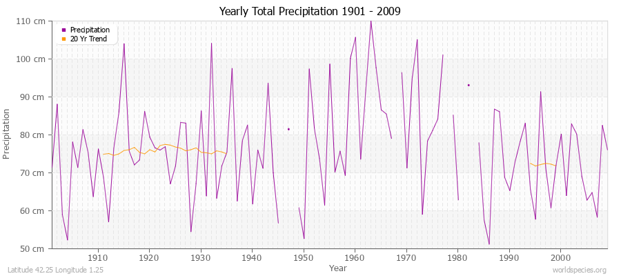 Yearly Total Precipitation 1901 - 2009 (Metric) Latitude 42.25 Longitude 1.25