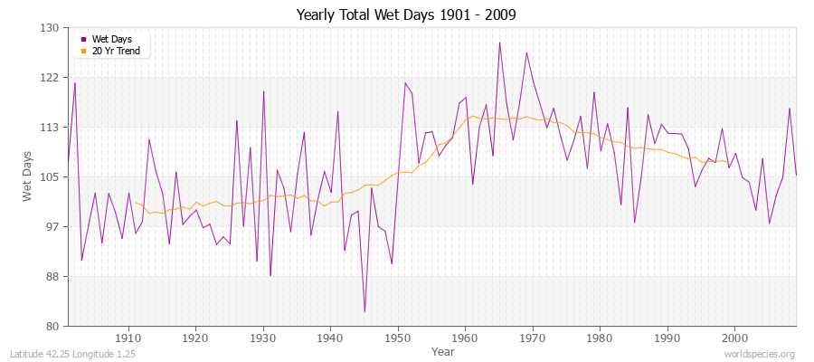 Yearly Total Wet Days 1901 - 2009 Latitude 42.25 Longitude 1.25