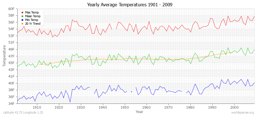 Yearly Average Temperatures 2010 - 2009 (English) Latitude 42.75 Longitude 1.25