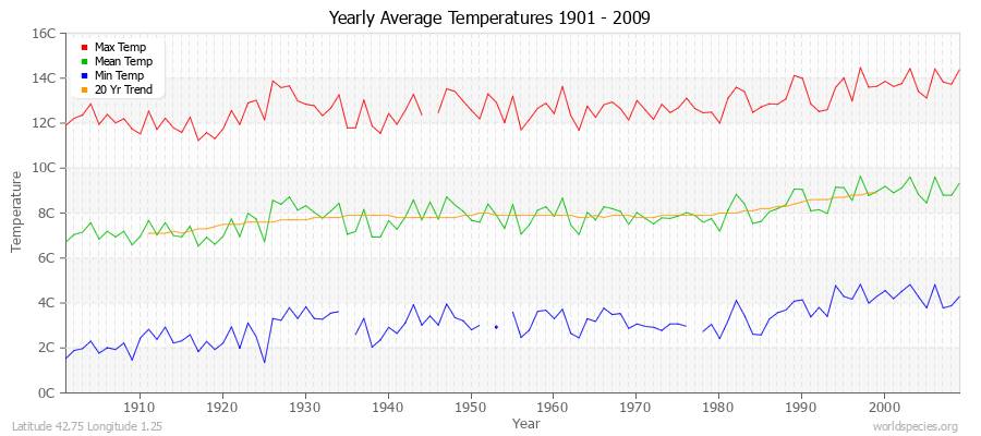 Yearly Average Temperatures 2010 - 2009 (Metric) Latitude 42.75 Longitude 1.25