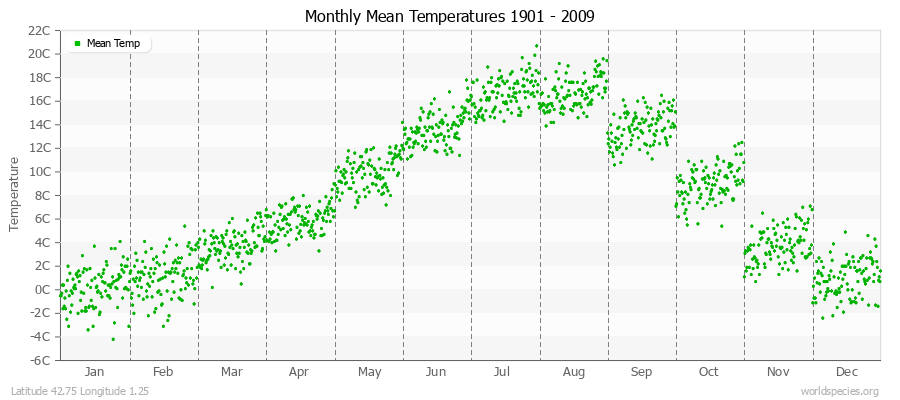 Monthly Mean Temperatures 1901 - 2009 (Metric) Latitude 42.75 Longitude 1.25