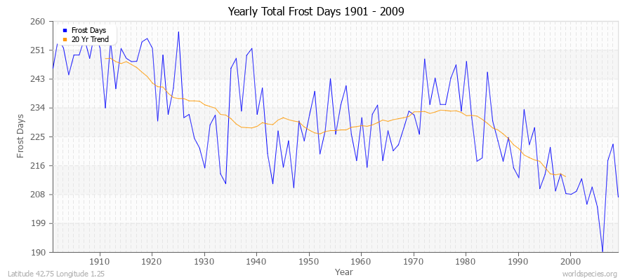 Yearly Total Frost Days 1901 - 2009 Latitude 42.75 Longitude 1.25