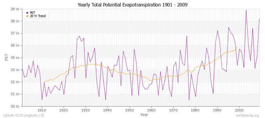 Yearly Total Potential Evapotranspiration 1901 - 2009 (English) Latitude 42.75 Longitude 1.25