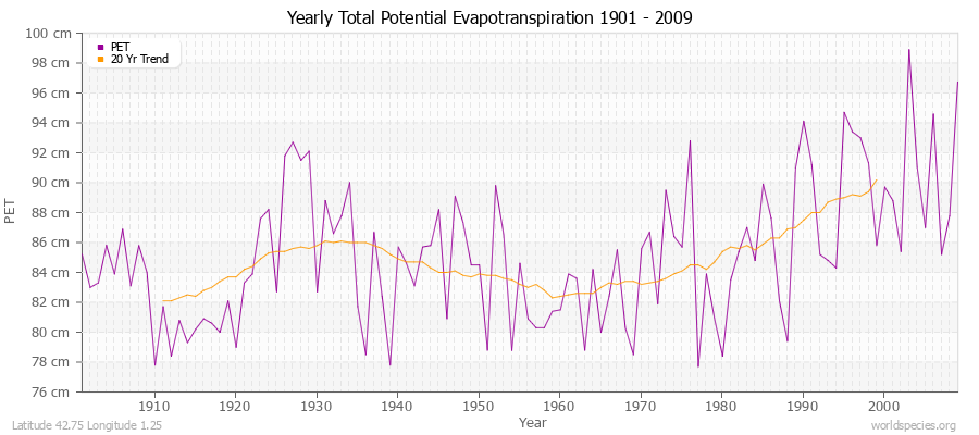 Yearly Total Potential Evapotranspiration 1901 - 2009 (Metric) Latitude 42.75 Longitude 1.25