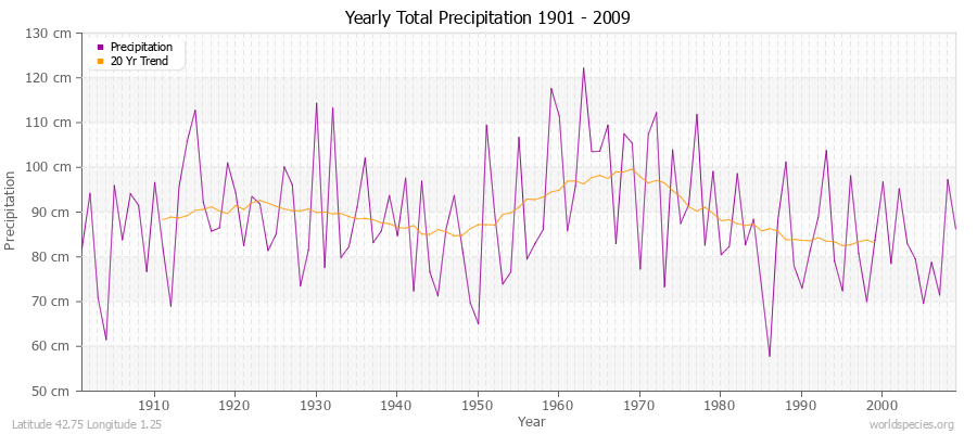 Yearly Total Precipitation 1901 - 2009 (Metric) Latitude 42.75 Longitude 1.25