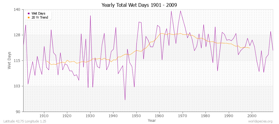 Yearly Total Wet Days 1901 - 2009 Latitude 42.75 Longitude 1.25