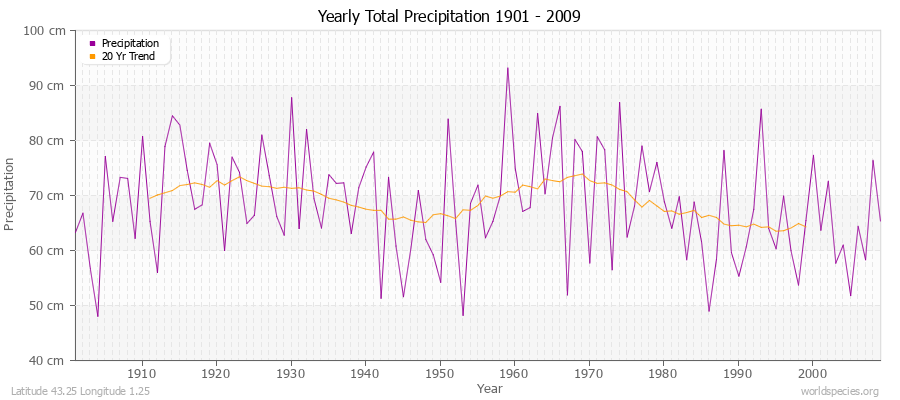 Yearly Total Precipitation 1901 - 2009 (Metric) Latitude 43.25 Longitude 1.25