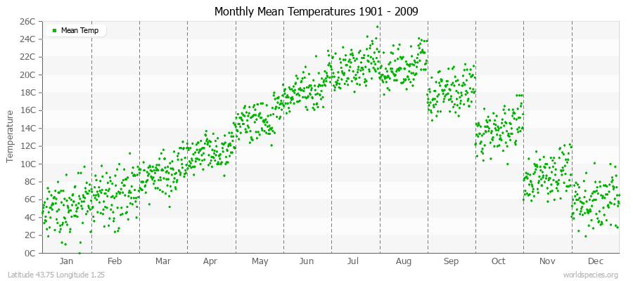 Monthly Mean Temperatures 1901 - 2009 (Metric) Latitude 43.75 Longitude 1.25