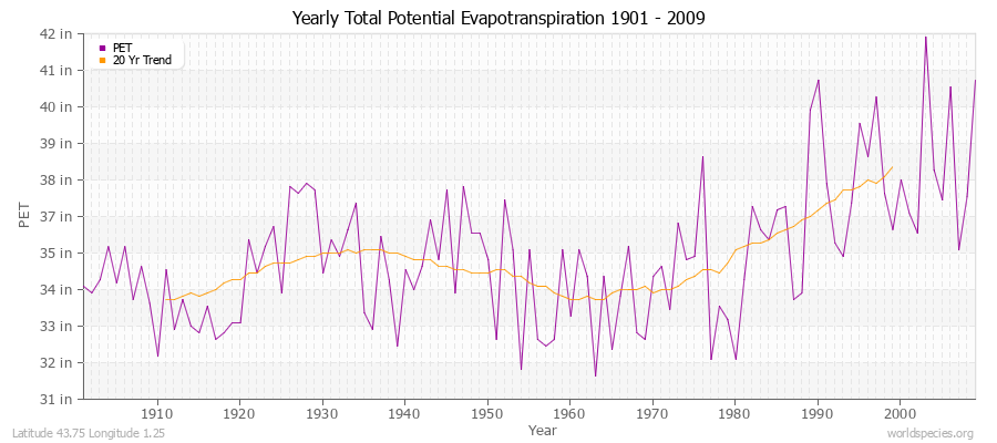 Yearly Total Potential Evapotranspiration 1901 - 2009 (English) Latitude 43.75 Longitude 1.25