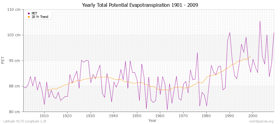 Yearly Total Potential Evapotranspiration 1901 - 2009 (Metric) Latitude 43.75 Longitude 1.25