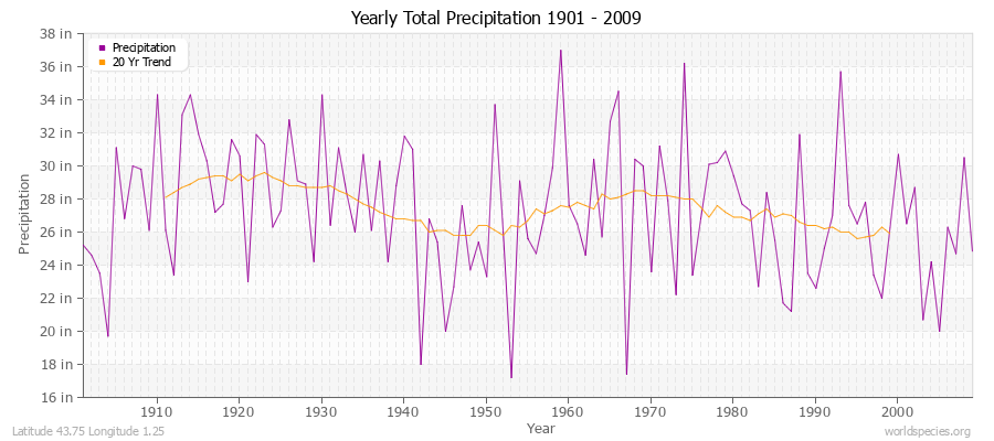 Yearly Total Precipitation 1901 - 2009 (English) Latitude 43.75 Longitude 1.25