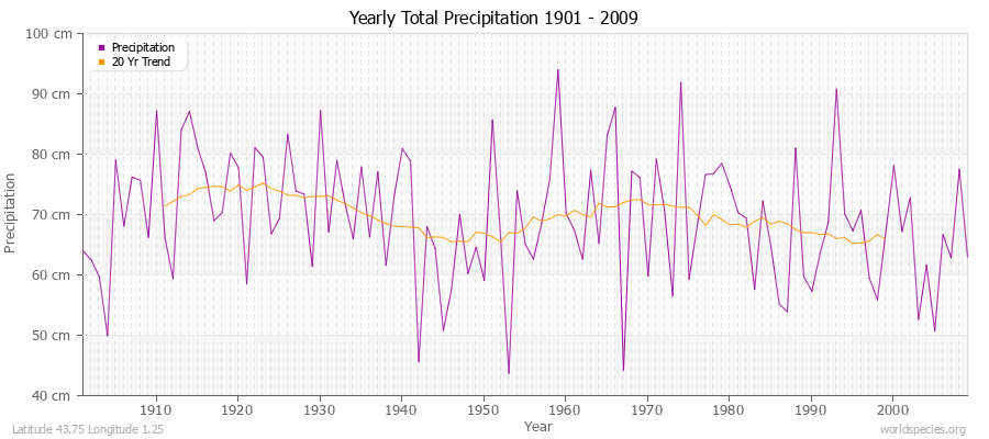 Yearly Total Precipitation 1901 - 2009 (Metric) Latitude 43.75 Longitude 1.25