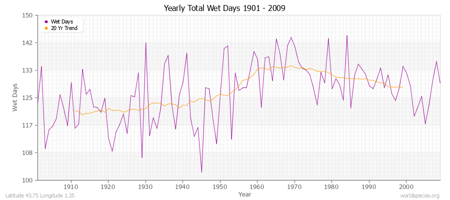 Yearly Total Wet Days 1901 - 2009 Latitude 43.75 Longitude 1.25