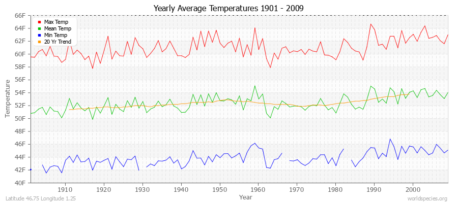 Yearly Average Temperatures 2010 - 2009 (English) Latitude 46.75 Longitude 1.25