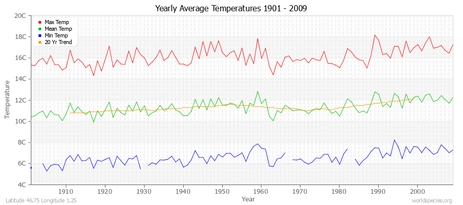 Yearly Average Temperatures 2010 - 2009 (Metric) Latitude 46.75 Longitude 1.25
