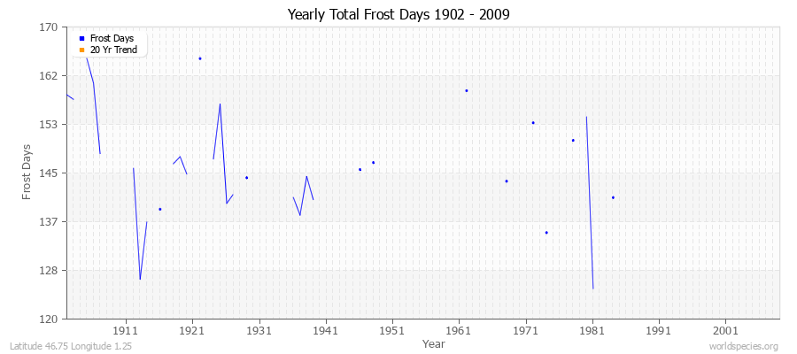 Yearly Total Frost Days 1902 - 2009 Latitude 46.75 Longitude 1.25