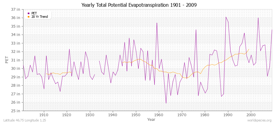 Yearly Total Potential Evapotranspiration 1901 - 2009 (English) Latitude 46.75 Longitude 1.25