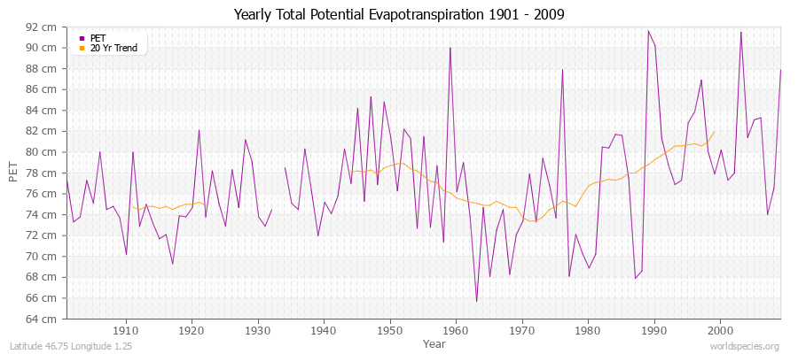 Yearly Total Potential Evapotranspiration 1901 - 2009 (Metric) Latitude 46.75 Longitude 1.25