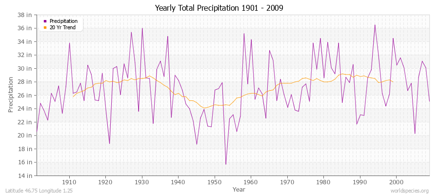 Yearly Total Precipitation 1901 - 2009 (English) Latitude 46.75 Longitude 1.25