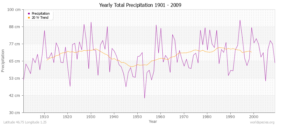 Yearly Total Precipitation 1901 - 2009 (Metric) Latitude 46.75 Longitude 1.25