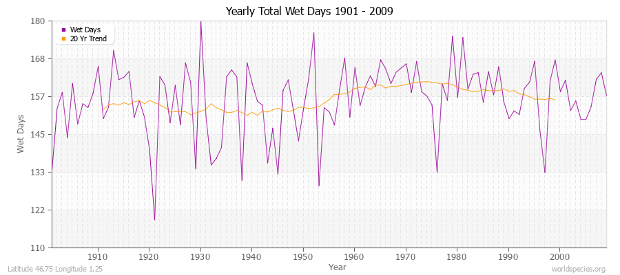 Yearly Total Wet Days 1901 - 2009 Latitude 46.75 Longitude 1.25