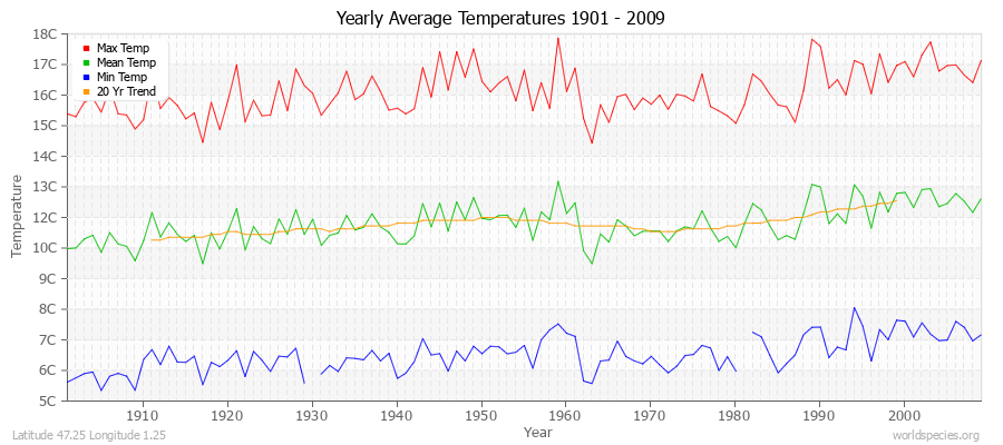 Yearly Average Temperatures 2010 - 2009 (Metric) Latitude 47.25 Longitude 1.25