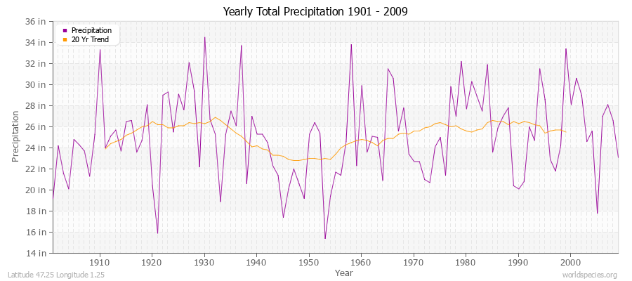 Yearly Total Precipitation 1901 - 2009 (English) Latitude 47.25 Longitude 1.25