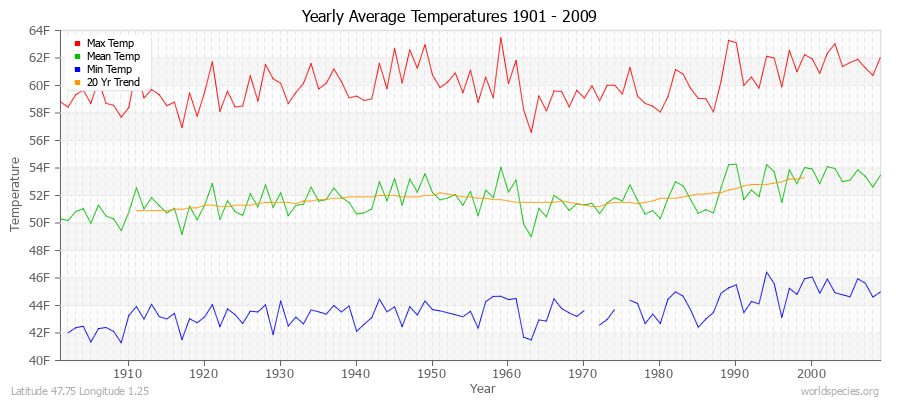 Yearly Average Temperatures 2010 - 2009 (English) Latitude 47.75 Longitude 1.25