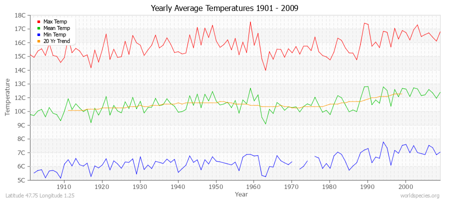 Yearly Average Temperatures 2010 - 2009 (Metric) Latitude 47.75 Longitude 1.25