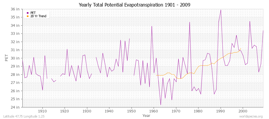 Yearly Total Potential Evapotranspiration 1901 - 2009 (English) Latitude 47.75 Longitude 1.25