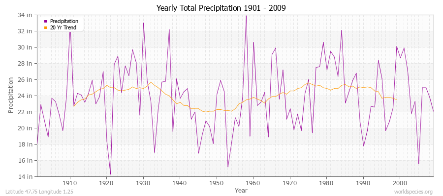 Yearly Total Precipitation 1901 - 2009 (English) Latitude 47.75 Longitude 1.25