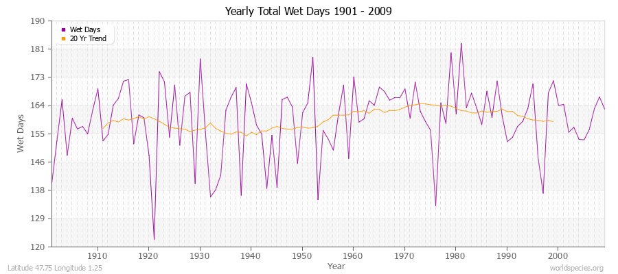 Yearly Total Wet Days 1901 - 2009 Latitude 47.75 Longitude 1.25
